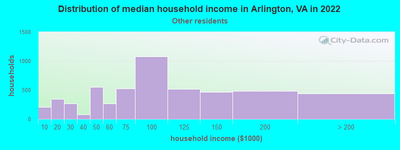 Distribution of median household income in Arlington, VA in 2022