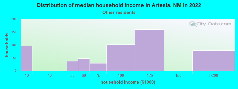 Distribution of median household income in Artesia, NM in 2022