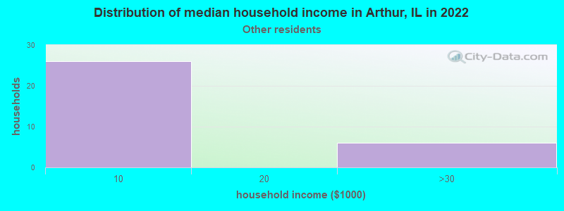 Distribution of median household income in Arthur, IL in 2022