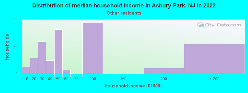 Distribution of median household income in Asbury Park, NJ in 2022