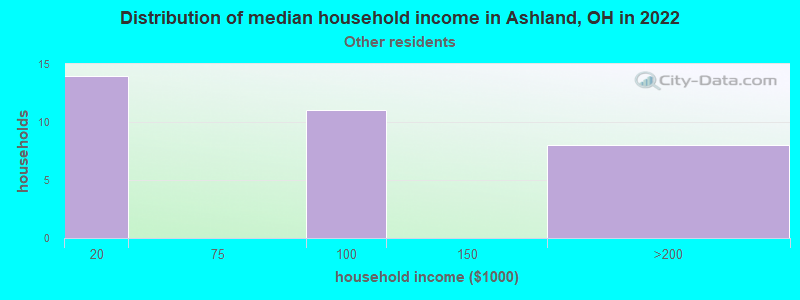 Distribution of median household income in Ashland, OH in 2022