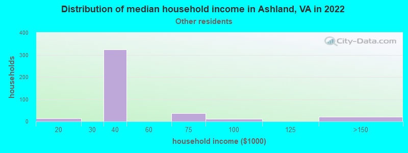 Distribution of median household income in Ashland, VA in 2022