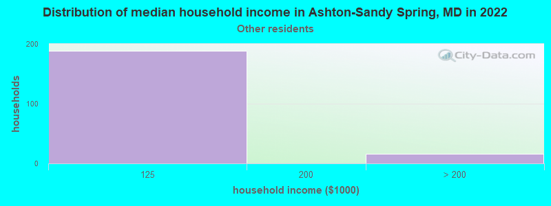 Distribution of median household income in Ashton-Sandy Spring, MD in 2022