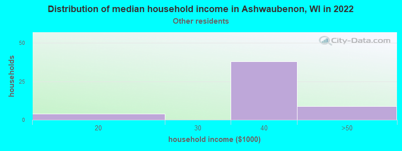 Distribution of median household income in Ashwaubenon, WI in 2022