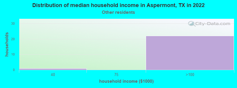 Distribution of median household income in Aspermont, TX in 2022