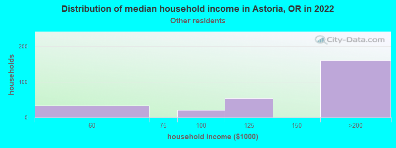 Distribution of median household income in Astoria, OR in 2022