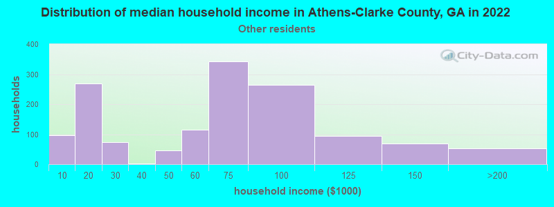Distribution of median household income in Athens-Clarke County, GA in 2022
