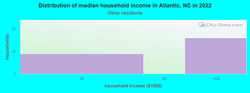 Distribution of median household income in Atlantic, NC in 2022
