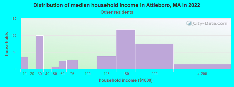 Distribution of median household income in Attleboro, MA in 2022
