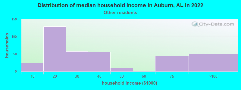 Distribution of median household income in Auburn, AL in 2022