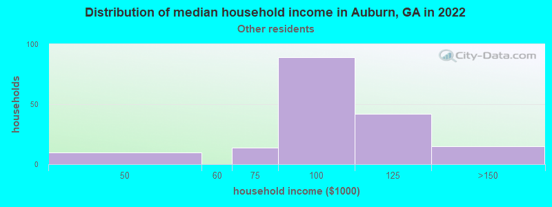 Distribution of median household income in Auburn, GA in 2022