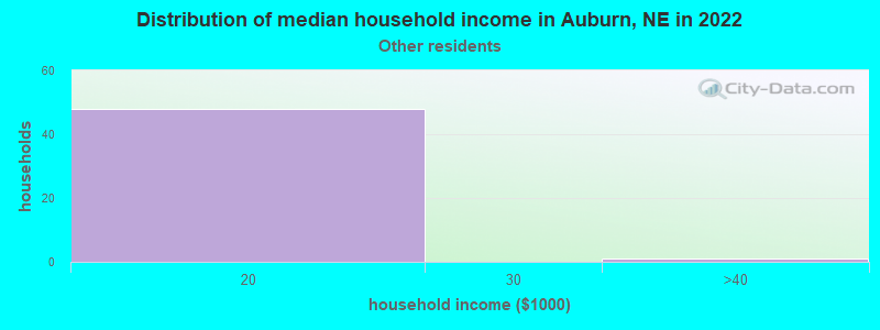 Distribution of median household income in Auburn, NE in 2022