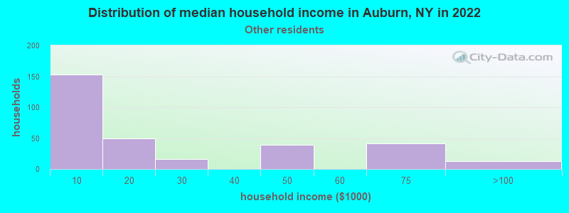 Distribution of median household income in Auburn, NY in 2022