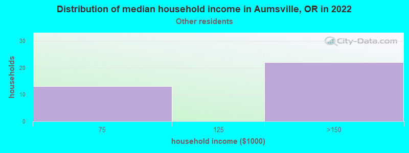 Distribution of median household income in Aumsville, OR in 2022