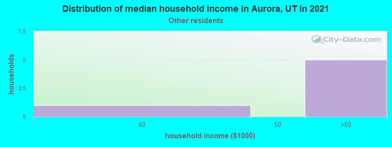 Distribution of median household income in Aurora, UT in 2022