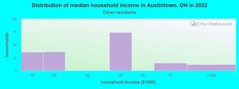 Distribution of median household income in Austintown, OH in 2022