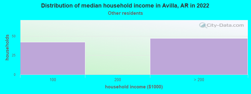 Distribution of median household income in Avilla, AR in 2022