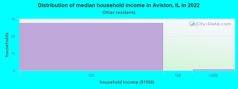 Distribution of median household income in Aviston, IL in 2022