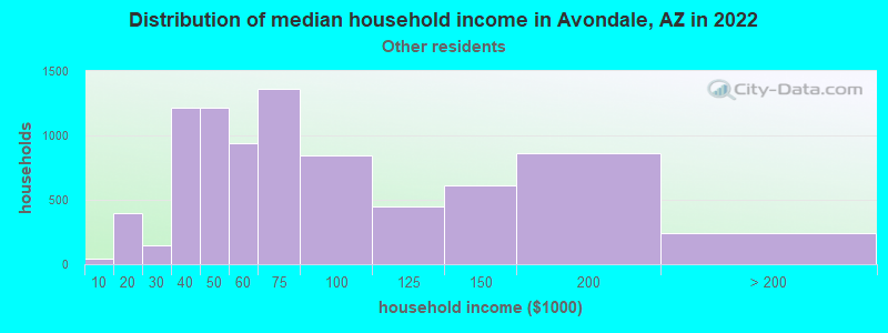 Distribution of median household income in Avondale, AZ in 2022