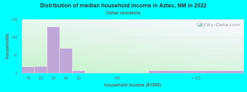 Distribution of median household income in Aztec, NM in 2022