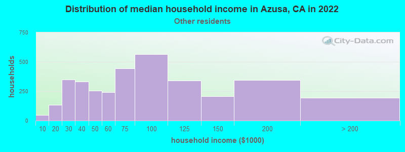 Distribution of median household income in Azusa, CA in 2022