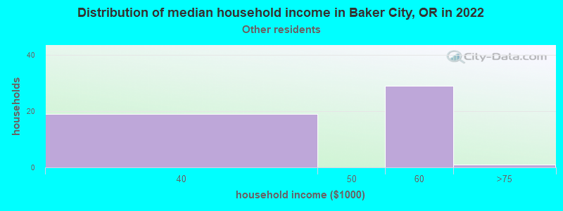 Distribution of median household income in Baker City, OR in 2022