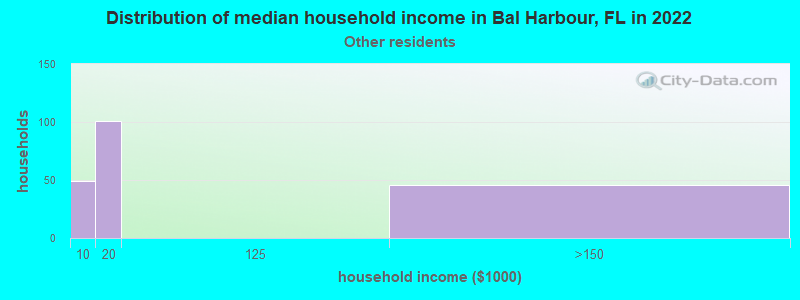 Distribution of median household income in Bal Harbour, FL in 2022