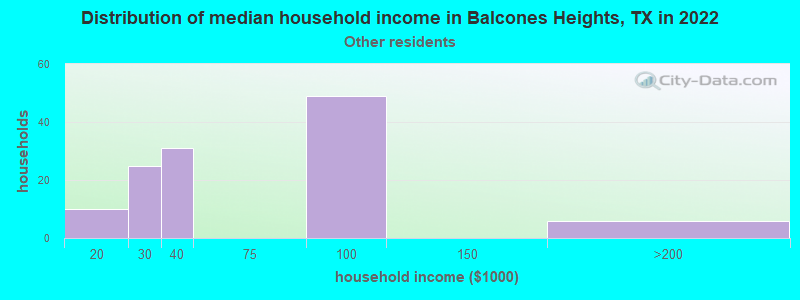 Distribution of median household income in Balcones Heights, TX in 2022