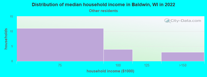 Distribution of median household income in Baldwin, WI in 2022