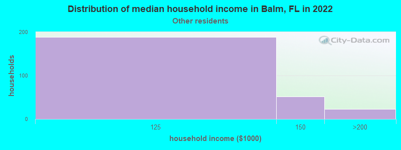 Distribution of median household income in Balm, FL in 2022