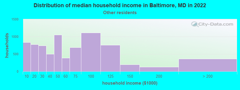 Distribution of median household income in Baltimore, MD in 2022