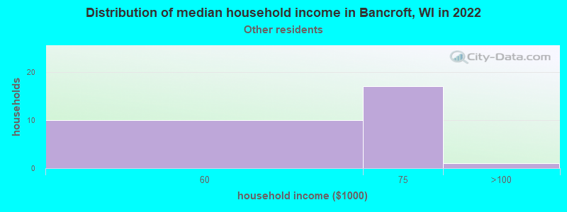 Distribution of median household income in Bancroft, WI in 2022