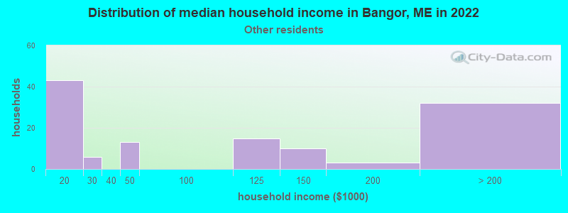 Distribution of median household income in Bangor, ME in 2022