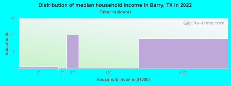 Distribution of median household income in Barry, TX in 2022
