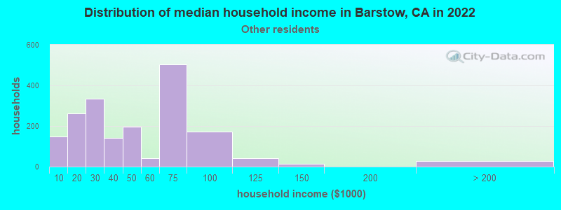 Distribution of median household income in Barstow, CA in 2022