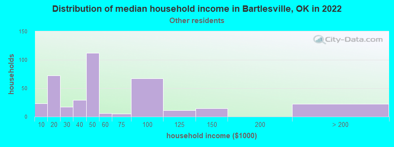 Distribution of median household income in Bartlesville, OK in 2022