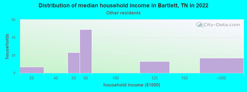 Distribution of median household income in Bartlett, TN in 2022