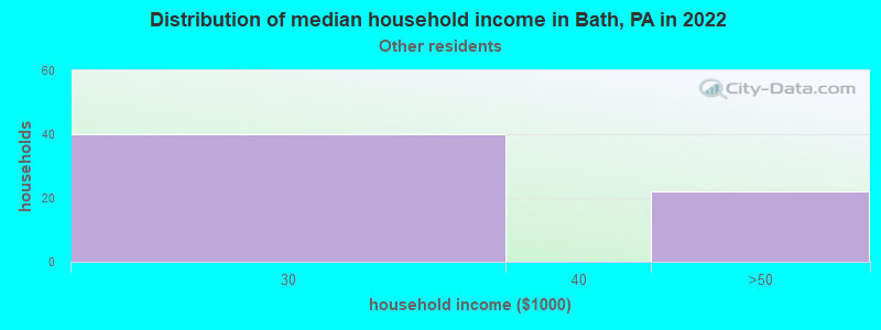 Distribution of median household income in Bath, PA in 2022