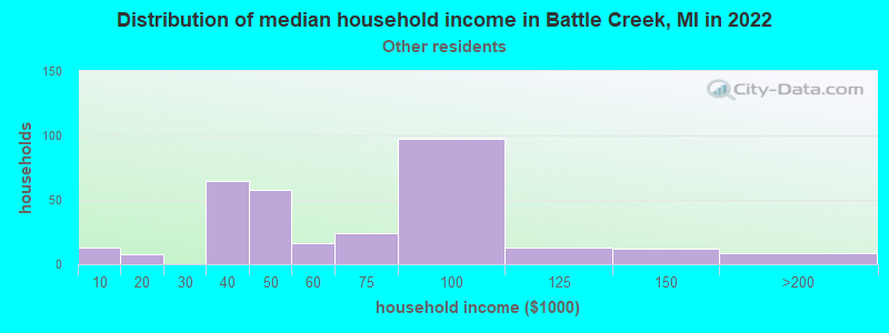 Distribution of median household income in Battle Creek, MI in 2022