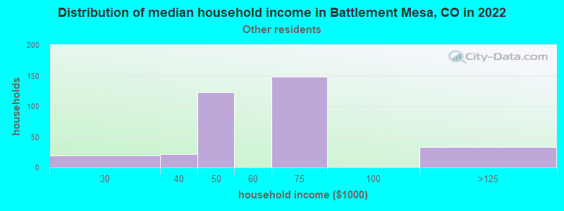 Distribution of median household income in Battlement Mesa, CO in 2022