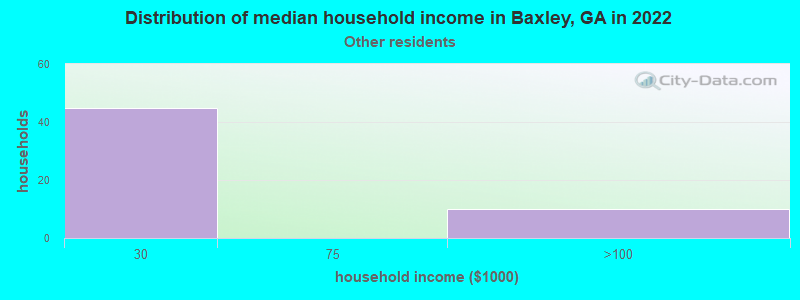 Distribution of median household income in Baxley, GA in 2022