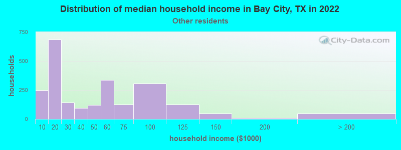 Distribution of median household income in Bay City, TX in 2022