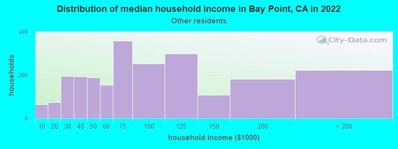 Distribution of median household income in Bay Point, CA in 2022