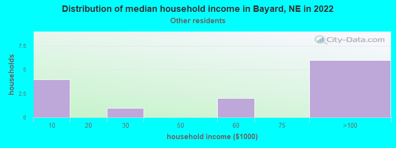 Distribution of median household income in Bayard, NE in 2022