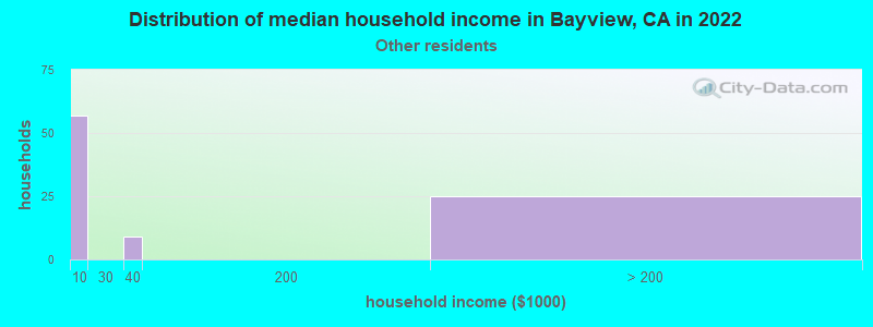 Distribution of median household income in Bayview, CA in 2022