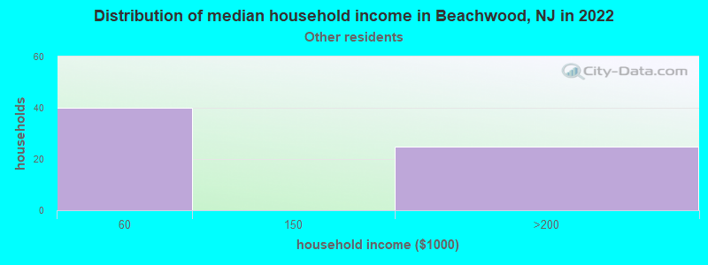Distribution of median household income in Beachwood, NJ in 2022