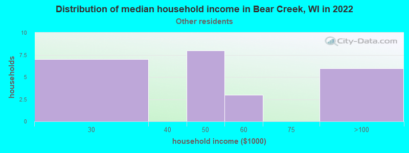 Distribution of median household income in Bear Creek, WI in 2022
