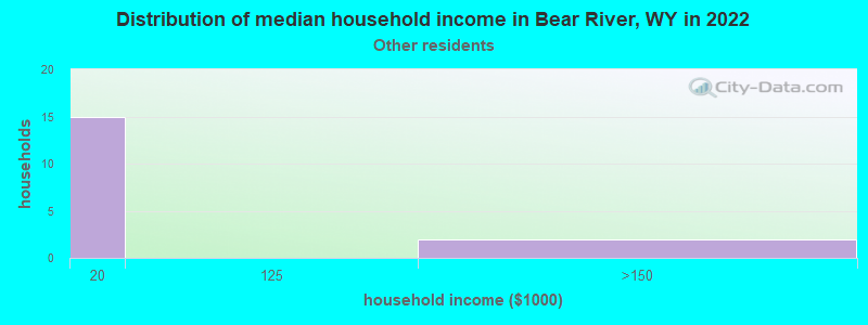 Distribution of median household income in Bear River, WY in 2022