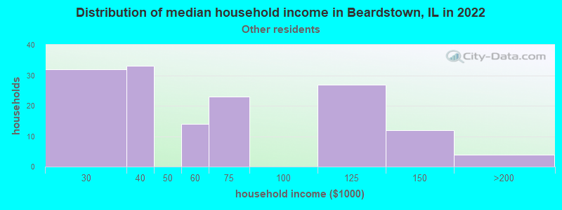 Distribution of median household income in Beardstown, IL in 2022