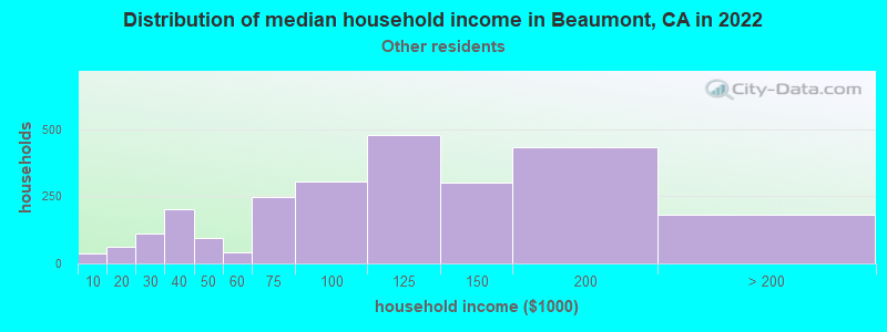 Distribution of median household income in Beaumont, CA in 2022